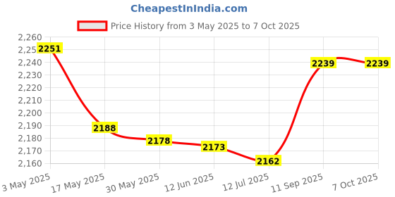 amazon.in CD Optical Pickup Laser Lens, Optical Pick Up Laser Lens Repairing Part Professional for DVD CD Player (Plain Tray with Rack) Price History Graph from 3 May 2025 to 7 Oct 2025