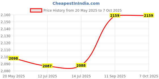 amazon.in CD Optical Pickup Laser Lens, Professional Optical Pick Up Laser Lens ABS Stable for DVD CD Player (Double Layer New with Tantalum Capacitor Single) Price History Graph from 20 May 2025 to 7 Oct 2025