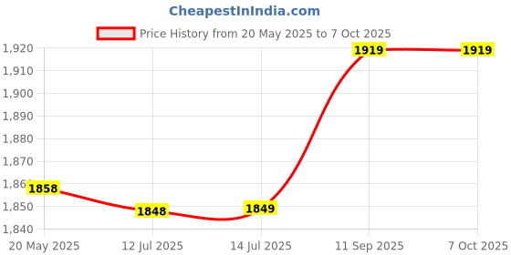 amazon.in CD Optical Pickup Laser Lens, Professional Optical Pick Up Laser Lens ABS Stable for DVD CD Player (Double Layers New Single Head) Price History Graph from 20 May 2025 to 7 Oct 2025
