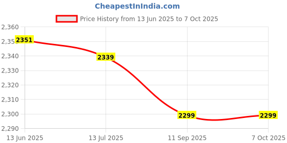 amazon.in CD Optical Pickup Laser Lens, Professional Optical Pick Up Laser Lens ABS Stable for DVD CD Player (Plain Tray with Rack) Price History Graph from 13 Jun 2025 to 6 Oct 2025