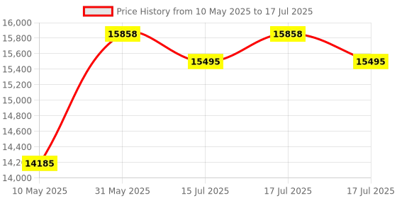 amazon.in wiithink CD Player Boombox with Bluetooth,FM Radio,Remote Control,USB Input and 3.5mm AUX Headphone Jack,CD-R/CD-RW/MP3/WMA Playback wiithink Price History Graph from 10 May 2025 to 17 Jul 2025