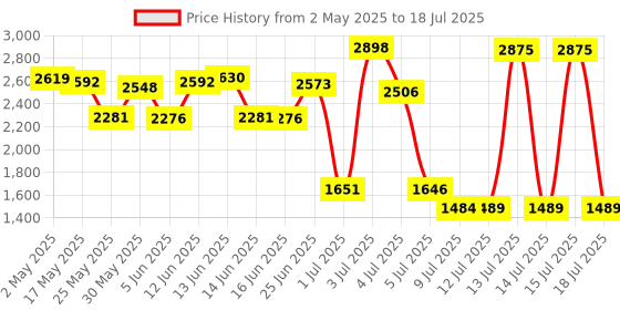 amazon.in 125 CD Player Completer Mechanism,SF-P101N Laser Tip 16 Pin Low Speed Single Channel CD Player Completer Mechanism,Three-State Gate Type Transmission Signal 125 Price History Graph from 2 May 2025 to 15 Jul 2025