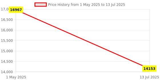 amazon.in skyans CD Player for Car with USB Port AUX Port, Portable External CD Player for Car, Plug & Play, Compatible with Car, Laptop, Desktop, Computer, TV (Home & Car CD Player) skyans Price History Graph from 1 May 2025 to 13 Jul 2025