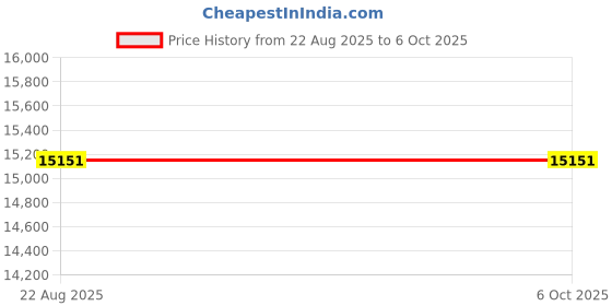 amazon.in CD Player for Home with Handle CD Player with Dual Speakers Portable CD Player with Bluetooth FM Radio Price History Graph from 22 Aug 2025 to 5 Oct 2025