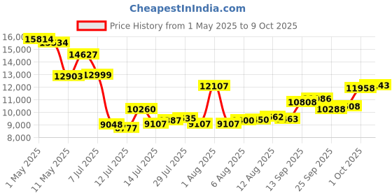 amazon.in mangostan CD Player Light Pink mangostan Price History Graph from 1 May 2025 to 9 Oct 2025