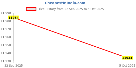 amazon.in CD Player Portable Bluetooth Desktop CD Player for Home HI-FI Speaker Price History Graph from 22 Sep 2025 to 5 Oct 2025