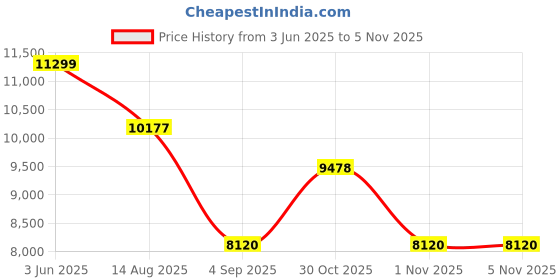 amazon.in feleman cd player portable boombox players feleman Price History Graph from 3 Jun 2025 to 4 Nov 2025