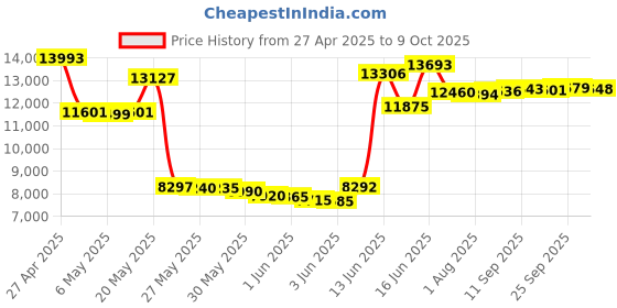 amazon.in CD Player Portable DESOBRY Bluetooth CD Player with Speakers, Rechargeable Discman for Car with FM, Anti-Skip, Two Headphone Ports (White) Price History Graph from 27 Apr 2025 to 9 Oct 2025