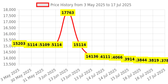 amazon.in CD Player Portable, FELEMAN Upgraded 2 in 1 Portable CD Player & Bluetooth Speaker, Rechargeable Boombox CD Player for Car/Home with Remote Control feleman Price History Graph from 3 May 2025 to 17 Jul 2025