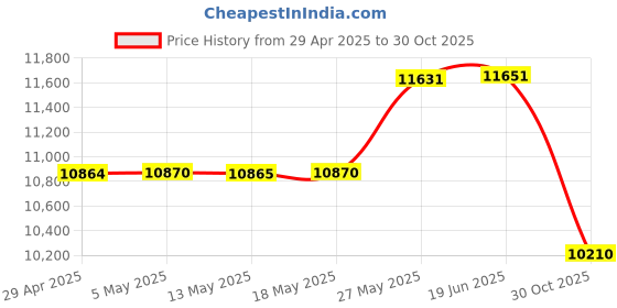 amazon.in CD Player Portable, MONODEAL Portable Rechargeable CD Player with Dual Headphones Jack, Small Anti-Skip CD Player for Car/Travel/Home Portable, Personal CD Player for Adults Kids (Dark Brown) Price History Graph from 29 Apr 2025 to 30 Oct 2025