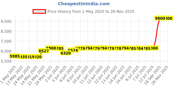 amazon.in envycloud CD Player Portable with Bluetooth 5.1Desktop CD Player with HiFi Sound Speakers,Remote Control,Dust Cover,LED Display,Boombox FM Radio,USB/AUX for Home,Gift,Kids(Pink) envycloud Price History Graph from 1 May 2025 to 25 Nov 2025