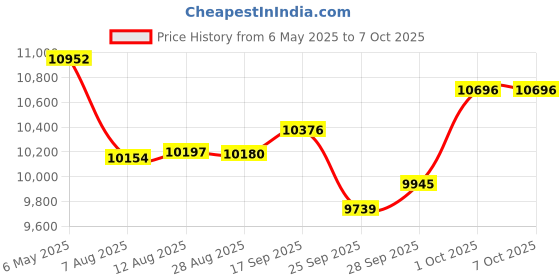 amazon.in CD Player with Speakers, Bass Amplifier, Retro Wooden CD Player for Home, Bluetooth Input and Output, FM Radio with CD Player and MP3 Music, AUX USB Price History Graph from 6 May 2025 to 7 Oct 2025