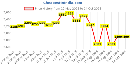 amazon.in CD Project Red Cyberpunk 2077 - Phantom Liberty | Ultimate Edition | PlayStation 5 Price History Graph from 17 May 2025 to 14 Oct 2025