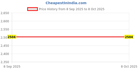 amazon.in Cd-r 80 Verbatim Datalifeplus 1x-16x Speed Price History Graph from 8 Sep 2025 to 8 Oct 2025