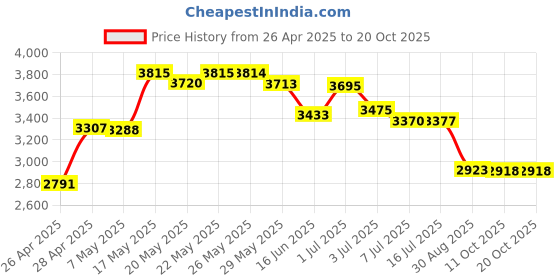 amazon.in CD-RW Discs, 700MB/80min, 4x, w/Slim Jewel Cases, Silver, 10/Pack Price History Graph from 26 Apr 2025 to 18 Oct 2025