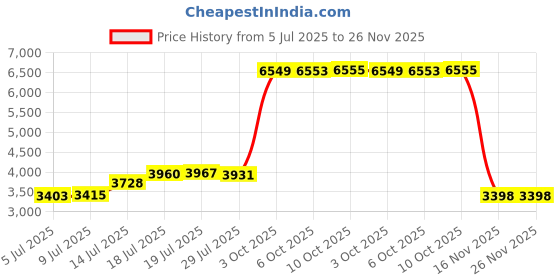 amazon.in CD Storage Box, DVD Storage Box- Durable 5.2 x 5.75 x 12 Inch Disc Holders with Lids, Store up to 30 CDs- Black 1 PACK Price History Graph from 5 Jul 2025 to 26 Nov 2025