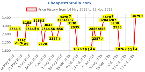amazon.in CD Wallet DVD Case, 96 Capacity DVD Storage DVD CD Disk Holder CD Case VCD Wallets Blu-ray Media Case Storage Holder Organizer Wallet,96 Capacity (Blue) Price History Graph from 14 May 2025 to 25 Nov 2025