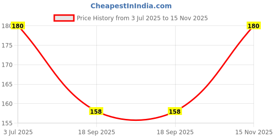 amazon.in CD74HC4067 High Speed CMOS 16-Channel Analog/Digital Multiplexer Breakout Module Price History Graph from 3 Jul 2025 to 15 Nov 2025