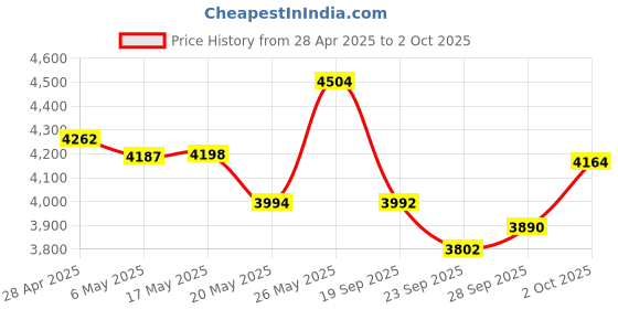amazon.in CD/DVD External Drive USB 3.0 & USB-C Portable External CD/DVD Burner for Mainstream Computer Systems Such As Windows 11/10/8/7 / XP、Mac、Linux Price History Graph from 28 Apr 2025 to 2 Oct 2025