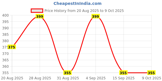 amazon.in CDH Sodium Hypobromite Solution, 500ml, Yellow Colour Laboratory Chemical, Product Code 892215 Price History Graph from 20 Aug 2025 to 8 Oct 2025