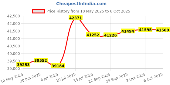 amazon.in CDI Electronics 173-3724 Johnson/Evinrude Stator - 3 Cyl. 9 Amp (1979-1990) Price History Graph from 10 May 2025 to 6 Oct 2025