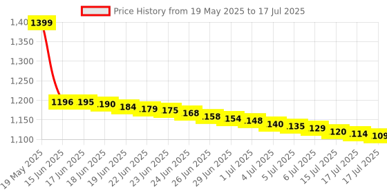 amazon.in CDL TECH 2 Port HDMI Switcher 2 Port USB KVM Switch 2 in 1 Out HD Switch USB Keyboard Mouse Sharing Device for Computer, PC, Laptop, Desktop, Monitor, Printer, Keyboard, Mouse Control cdl tech Price History Graph from 19 May 2025 to 15 Jul 2025