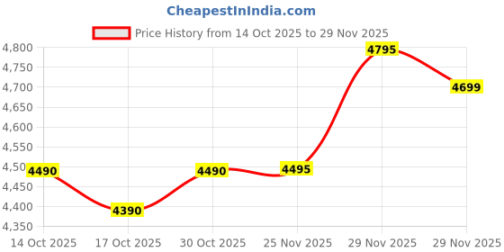 amazon.in CDL TECH 7 Inch Industrial Tft LCD Monitor Car CCTV Monitor Hdmi/Vga/Av Interface Rear View Monitor, Black Price History Graph from 14 Oct 2025 to 28 Nov 2025