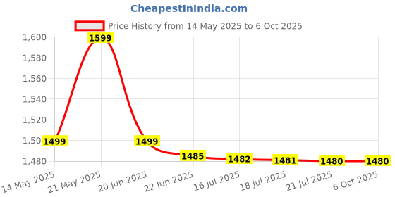 amazon.in cdl tech External CD DVD Drive, USB C Portable CD/DVD +/-RW Drive/DVD Player with SD Card Reader USB 3.0 USB C Hub CD ROM Burner Compatible with Laptop Desktop PC Windows Linux OS Apple Mac - 5 in 1 cdl tech Price History Graph from 14 May 2025 to 5 Oct 2025