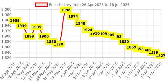 amazon.in CDL TECH Ezcap USB Cassette Player Capture Cassette Tape-to-MP3 Converter into Computer Stereo HiFi Sound Quality Mega Bass Audio Music Player with Earphone Price History Graph from 26 Apr 2025 to 15 Jul 2025