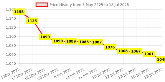amazon.in CDL TECH HDMI USB KVM Switch Selector for 2 Computers Share Keyboard Mouse Printer and One HD 4K Monitor, 2 KVM Cables Included Price History Graph from 3 May 2025 to 16 Jul 2025