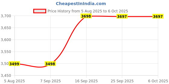 amazon.in CDL TECH Wireless HDMI Transmitter and Receiver, Portable Extender Cable Kit, 98Ft Sender Display Adapter Support 2.4/5GHz for Streaming Video/Audio from Laptop/PC to TV/Projector/Monitor (Mate 2) Price History Graph from 5 Aug 2025 to 5 Oct 2025