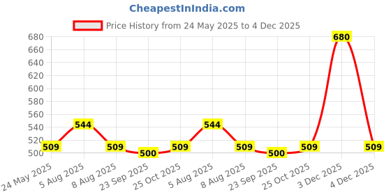 amazon.in cdm Compact 12x18 Frameless Mirror – Crystal Clear Surface with Polished Glass Edges – Great for Small Rooms, Bathrooms, or Closet Doors – Easy to Hang cdm Price History Graph from 24 May 2025 to 4 Dec 2025