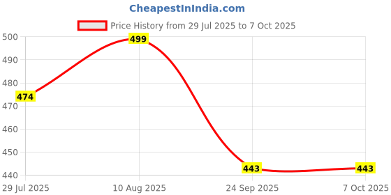 amazon.in CDM Decorative Mirror for Wall Rect Curve Mirror 9x12 Price History Graph from 29 Jul 2025 to 7 Oct 2025