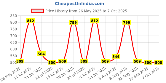 amazon.in cdm Simple 12x18 Frameless Wall Mirror – Lightweight and Versatile – Adds Depth to Any Room – Clear Glass with Smooth Finish for Modern Living Spaces cdm Price History Graph from 26 May 2025 to 7 Oct 2025