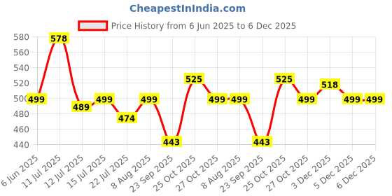 amazon.in cdm Small Rectangular Frameless Mirror – 12x9 Inch Wall-Mounted Glass, Clear Reflection, Lightweight Design, Perfect for Bathroom, Vanity, Bedroom, Entryway, or Guest Room cdm Price History Graph from 6 Jun 2025 to 3 Dec 2025