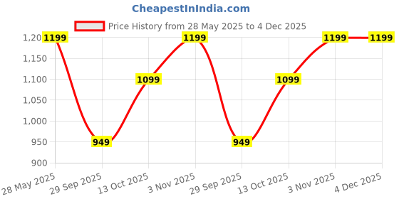 amazon.in CDM Solitaire Ultra Small Baby Boy Stainless Steel Outer Lid Pressure Cooker, 1 Litre, Induction and Gas Base, ideally used for 1-2 Person, ISI Certified, 5 Years Warranty Price History Graph from 28 May 2025 to 4 Dec 2025