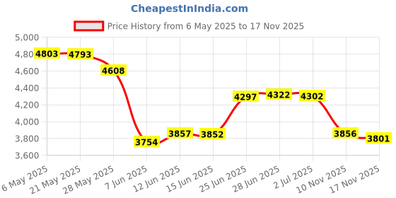amazon.in CDN DTC450 Digital Candy Thermometer Price History Graph from 6 May 2025 to 17 Nov 2025