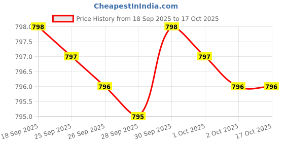 amazon.in CDP Choline (Citicoline) Supplement, Pharmaceutical Grade, Third Party Tested (60 Capsules 300mg) Price History Graph from 18 Sep 2025 to 16 Oct 2025