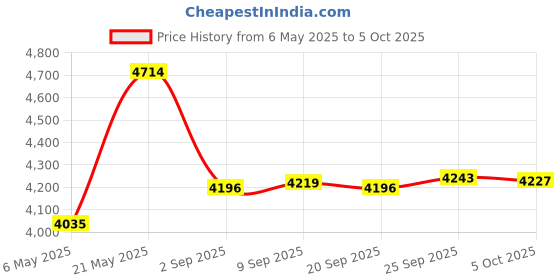 amazon.in CDP-CX300 Drive & Door Belts Replace for Sony 300 CD Players CDP-CX350 CDP-CX355 CDP-CX691 Price History Graph from 6 May 2025 to 5 Oct 2025