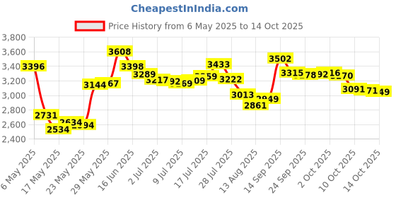 amazon.in CE' CERDR Professional Knee Pads for Work - Heavy Duty Foam Padding Kneepads for Construction, Gardening, Flooring with Comfortable Gel Cushion to Save Your Knees (Knee High) Price History Graph from 6 May 2025 to 14 Oct 2025