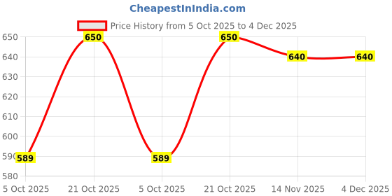 amazon.in CE104VD(WHITE) Microwave Oven Membrane Touch Keypad (White) Price History Graph from 5 Oct 2025 to 4 Dec 2025
