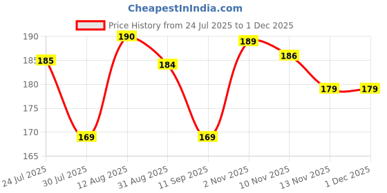 amazon.in CEAGULL Baby Shower Cap Crown Shape Adjustable Waterproof Bathing Cap for Kids, Toddlers & Infants | Shampoo Shield Hat for Eye & Ear During Hair Wash Soft Silicone Bath Cap (MULTI COLOUR) Price History Graph from 24 Jul 2025 to 29 Nov 2025