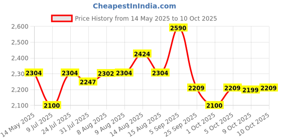 amazon.in Ceat 100529 F67 3.25 - 19 54P Tube-Type Bike Tyre, Front ceat Price History Graph from 14 May 2025 to 10 Oct 2025