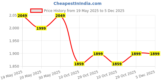 amazon.in CEAT 100/80-12 Zoom X3 56L TUBELESS TYRE | All Wheel | Car Tyre for Front and Rear Price History Graph from 19 May 2025 to 5 Dec 2025