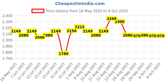 amazon.in Ceat 100/90-17 ZOOM X3 TL 55P, Black Price History Graph from 18 May 2025 to 6 Oct 2025