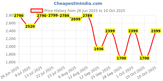 amazon.in Ceat 100/90-19 ZOOM PLUS F TL 57 P ceat Price History Graph from 26 Jun 2025 to 10 Oct 2025
