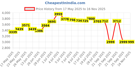 amazon.in Ceat 101344 Milaze TT 145/70 R12 69T Tube-Type Car Tyre for Maruti 800 Price History Graph from 17 May 2025 to 16 Nov 2025