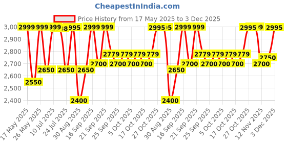 amazon.in Ceat 103035 Zoom Plus 120/80 - 18 62P Tube-Type Bike Tyre, Rear Price History Graph from 17 May 2025 to 3 Dec 2025