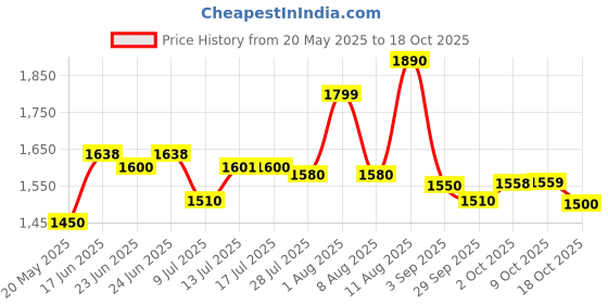 amazon.in Ceat 103201 F85 2.75-17 41P Tubeless Bike Tyre, Front Price History Graph from 20 May 2025 to 18 Oct 2025