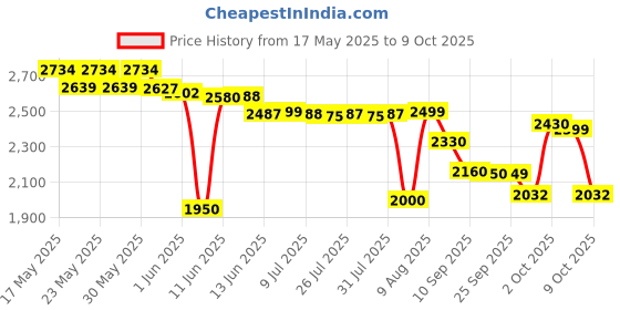 amazon.in Ceat 110/80-12 Zoom X3 61L Tubeless | Rear Tyre with Add on Home Installation CE1108012Z3TL-HF ceat Price History Graph from 17 May 2025 to 9 Oct 2025